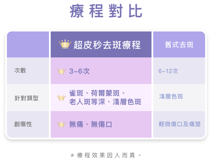 療程對比