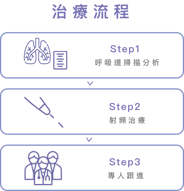 治療流程