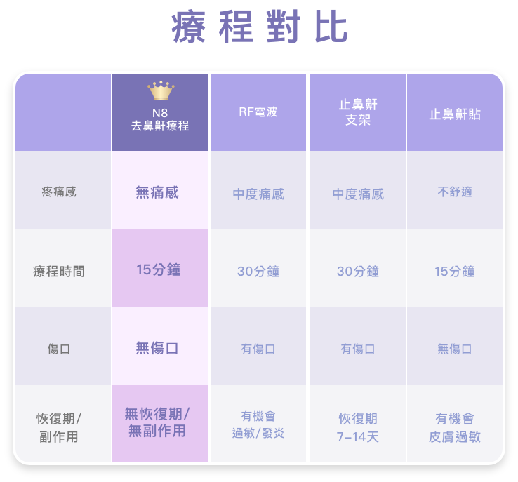療程對比