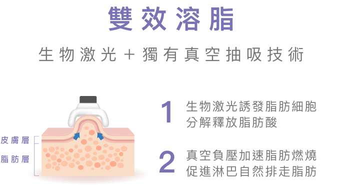 雙效溶脂 | 生物激光＋獨有真空抽吸技術